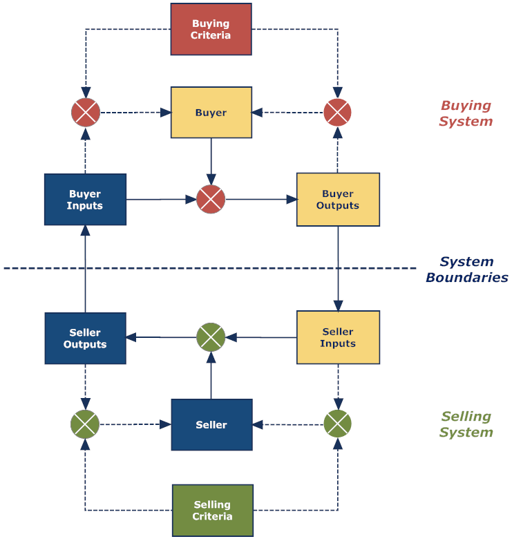 Buying and Selling Systems