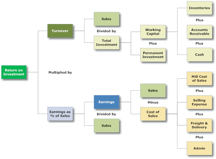 Dupont ROI Model