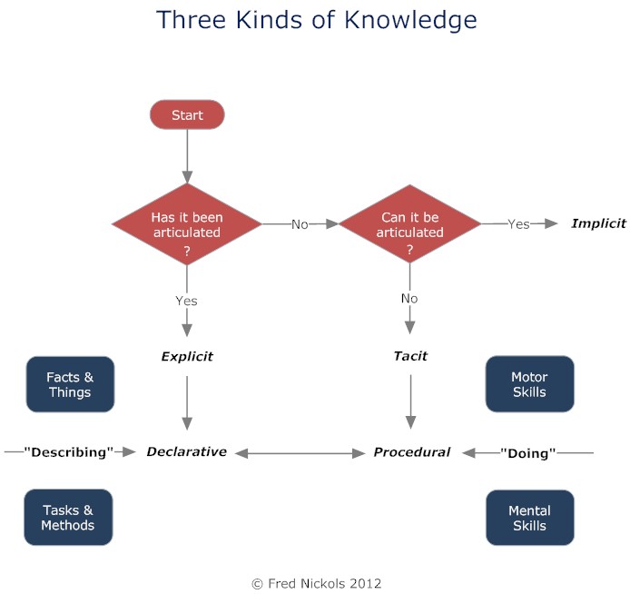 Knowledge in KM Flow Chart