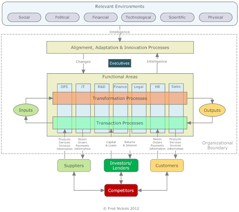 Model of A Sustainable Organization