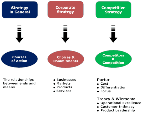 Three Forms of Strategy