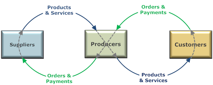 Transformation Transaction Cycle