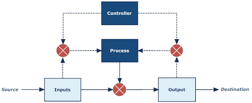Work and Work Control System Model
