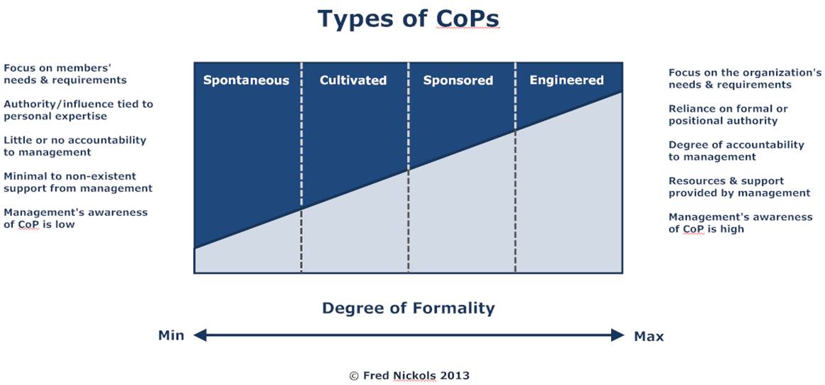 CoP Types