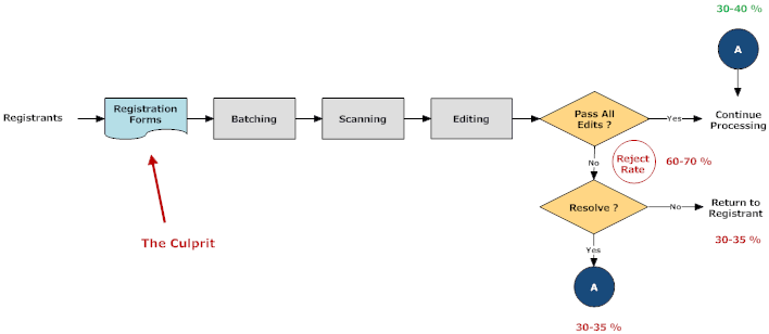 Reject Rate Process Flow