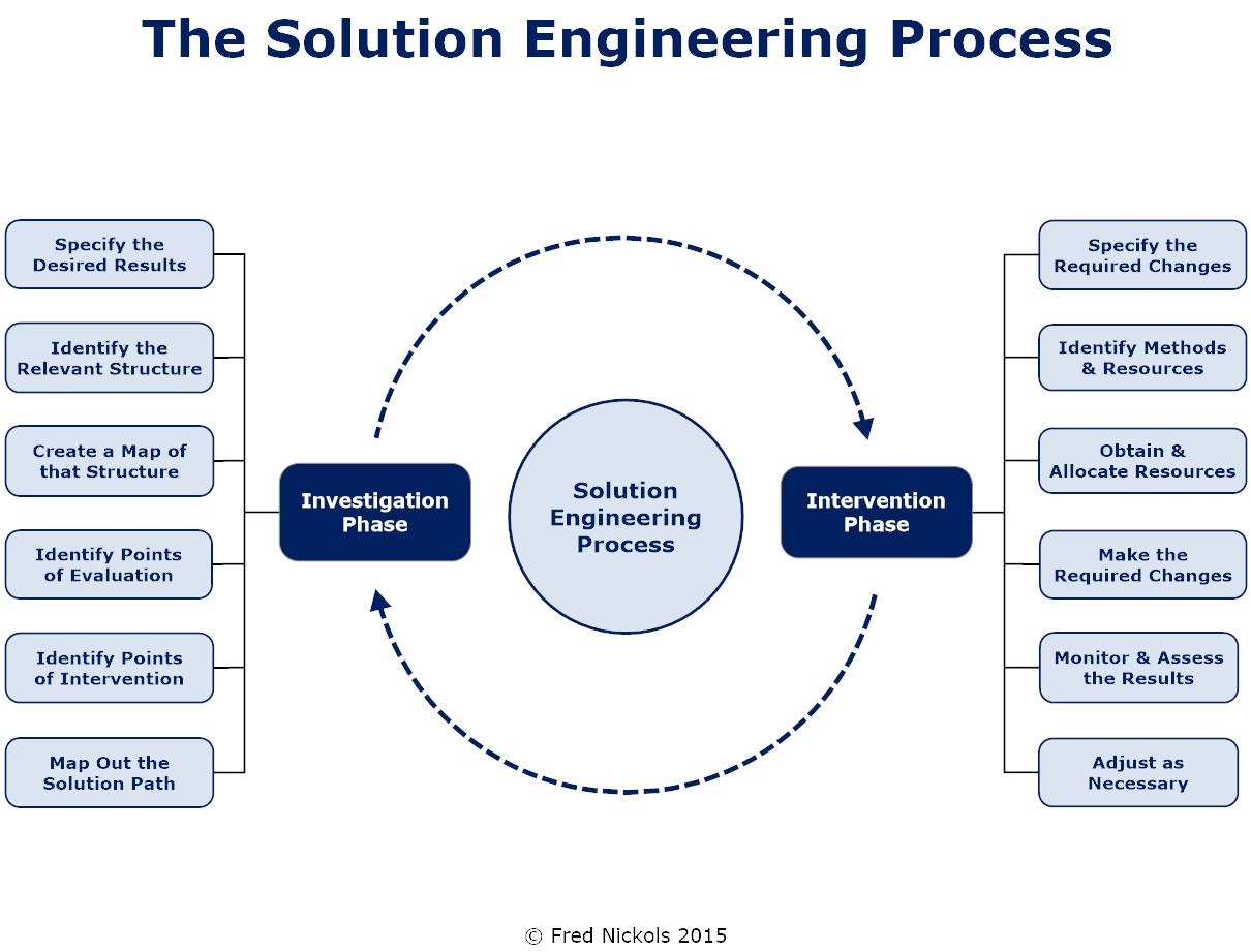 Solution Engineering Process