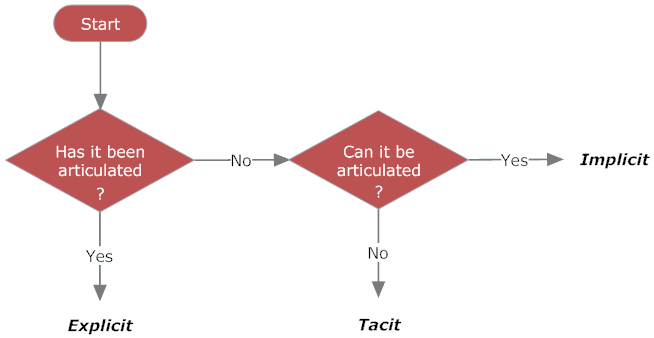 Tacit Implicit Explicit Algorithm