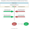 Force Field Analysis and Reinforcement Diagram