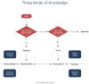 Three Kinds of Knowledge