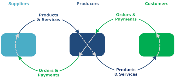 Organizations as Cycles Graphic