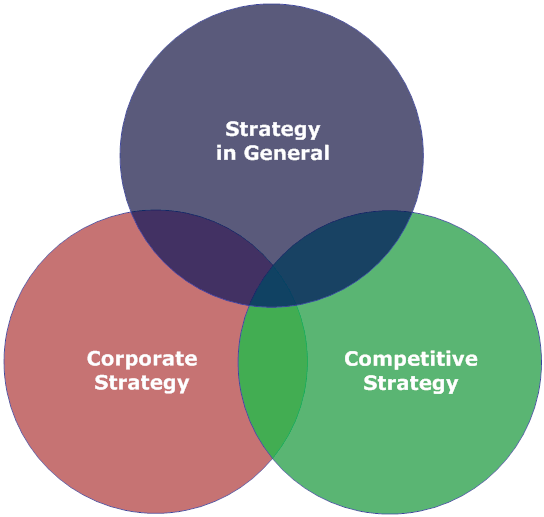 Three Forms of Strategy